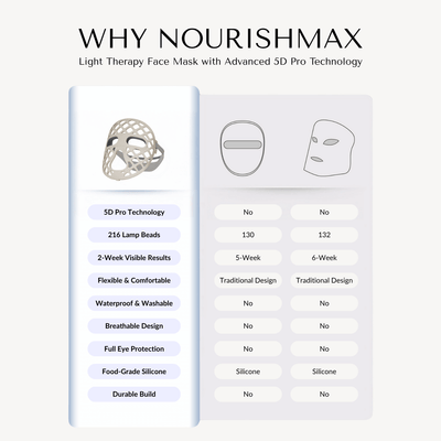 Advanced 5D Pro Light Therapy Face Mask