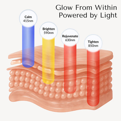 Advanced 5D Pro Light Therapy Face Mask