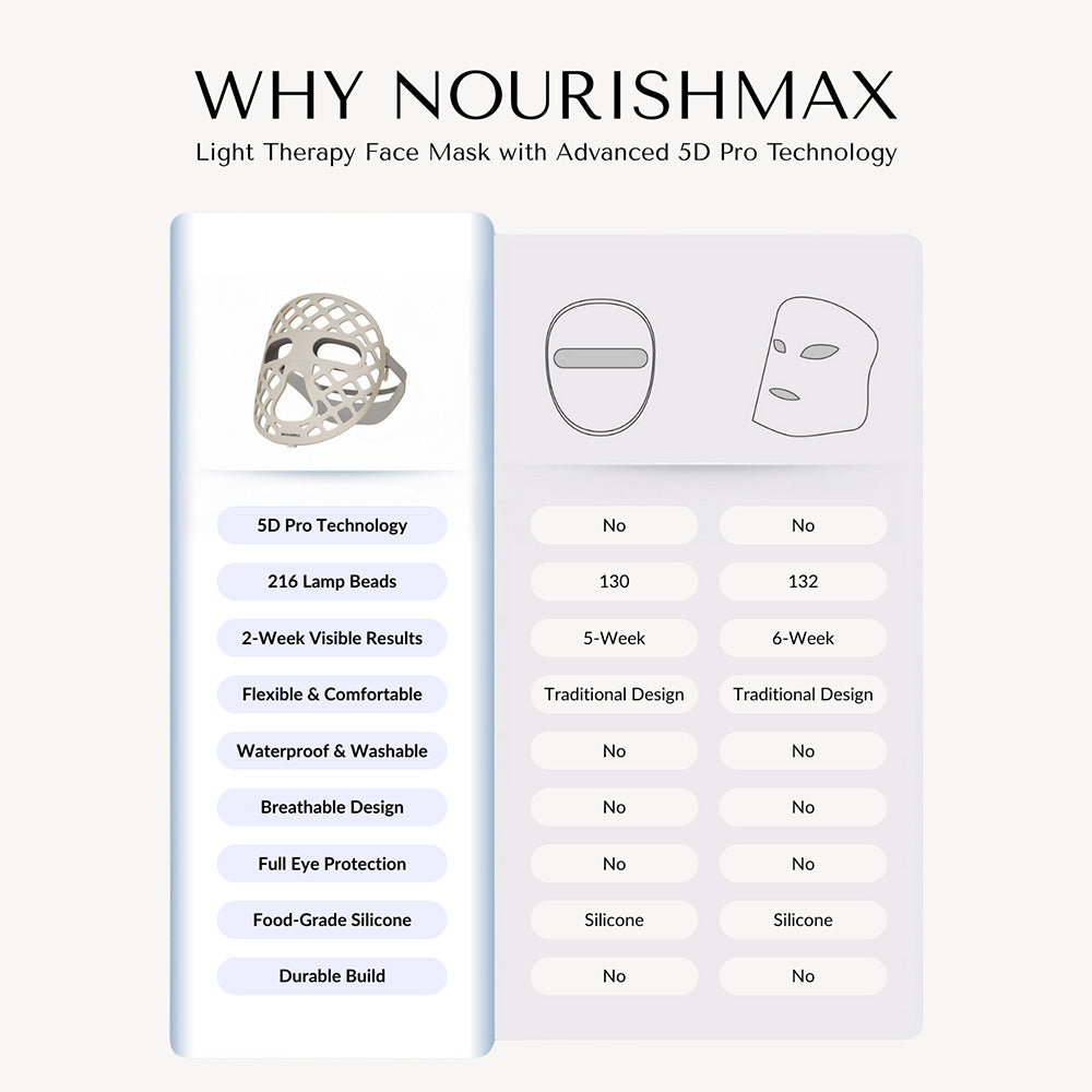 Advanced 5D Pro Light Therapy Face Mask